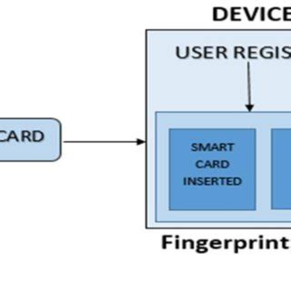 smart card from pdf|Smart Card .